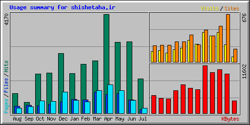 Usage summary for shishetaha.ir